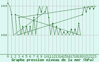 Courbe de la pression atmosphrique pour Aberdeen (UK)