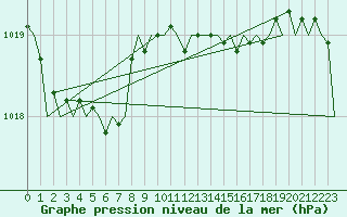 Courbe de la pression atmosphrique pour Bilbao (Esp)