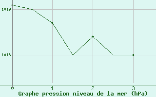 Courbe de la pression atmosphrique pour Goteborg / Landvetter