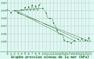 Courbe de la pression atmosphrique pour Frankfort (All)
