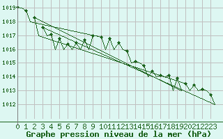 Courbe de la pression atmosphrique pour Islay