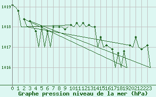 Courbe de la pression atmosphrique pour Platform P11-b Sea