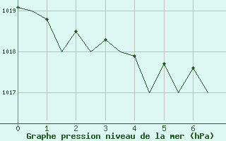 Courbe de la pression atmosphrique pour Valley