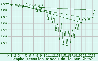 Courbe de la pression atmosphrique pour Innsbruck-Flughafen