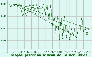 Courbe de la pression atmosphrique pour Vigo / Peinador
