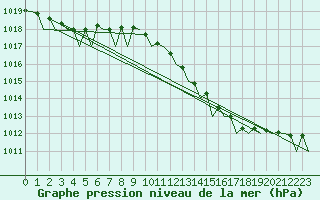 Courbe de la pression atmosphrique pour Eindhoven (PB)