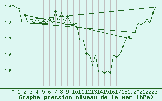 Courbe de la pression atmosphrique pour Lugano (Sw)