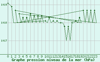 Courbe de la pression atmosphrique pour Aberdeen (UK)