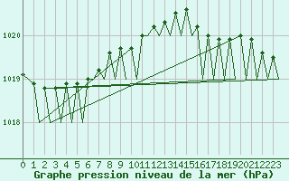 Courbe de la pression atmosphrique pour Platform L9-ff-1 Sea