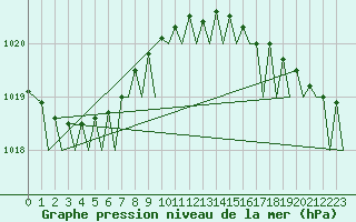 Courbe de la pression atmosphrique pour Platform Awg-1 Sea