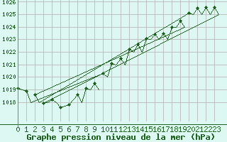 Courbe de la pression atmosphrique pour Banak