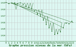 Courbe de la pression atmosphrique pour Saarbruecken / Ensheim