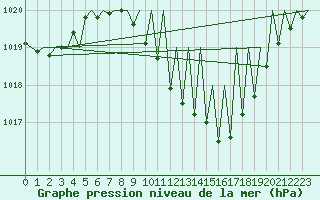 Courbe de la pression atmosphrique pour Stuttgart-Echterdingen