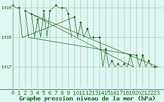 Courbe de la pression atmosphrique pour Gilze-Rijen