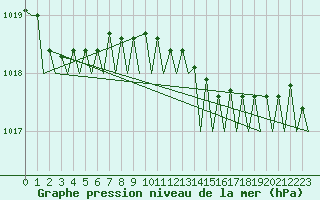 Courbe de la pression atmosphrique pour Bremen