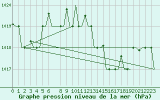 Courbe de la pression atmosphrique pour Gnes (It)