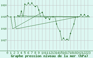 Courbe de la pression atmosphrique pour Cerklje Airport