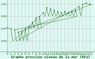 Courbe de la pression atmosphrique pour Vlieland