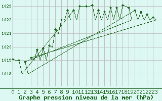 Courbe de la pression atmosphrique pour Vlieland
