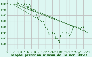 Courbe de la pression atmosphrique pour Skopje-Petrovec
