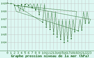 Courbe de la pression atmosphrique pour Laupheim