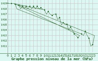 Courbe de la pression atmosphrique pour Oostende (Be)