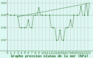 Courbe de la pression atmosphrique pour Torino / Caselle
