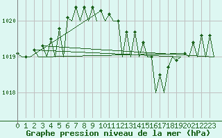 Courbe de la pression atmosphrique pour Bonn (All)