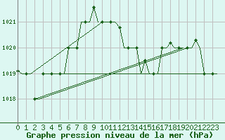 Courbe de la pression atmosphrique pour Olbia / Costa Smeralda