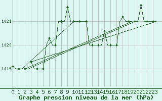 Courbe de la pression atmosphrique pour Olbia / Costa Smeralda
