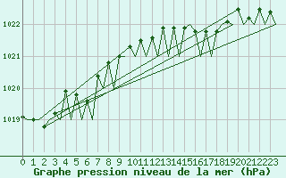 Courbe de la pression atmosphrique pour Platforme D15-fa-1 Sea