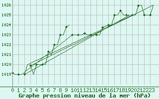 Courbe de la pression atmosphrique pour Enfidha Hammamet
