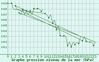 Courbe de la pression atmosphrique pour Bardenas Reales