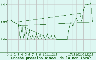 Courbe de la pression atmosphrique pour Schaffen (Be)