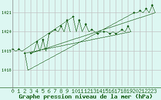 Courbe de la pression atmosphrique pour Wunstorf