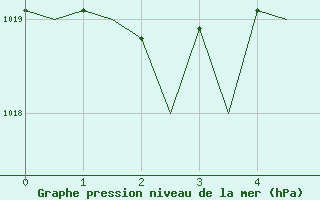 Courbe de la pression atmosphrique pour Roma / Ciampino