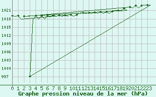 Courbe de la pression atmosphrique pour Wunstorf