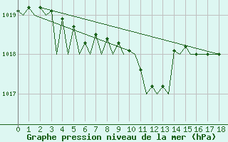 Courbe de la pression atmosphrique pour Lulea / Kallax