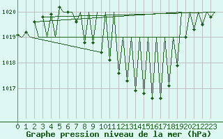 Courbe de la pression atmosphrique pour Niederstetten