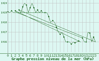 Courbe de la pression atmosphrique pour Kecskemet