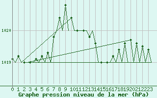 Courbe de la pression atmosphrique pour Asturias / Aviles