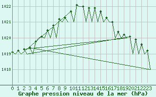 Courbe de la pression atmosphrique pour Platform F16-a Sea