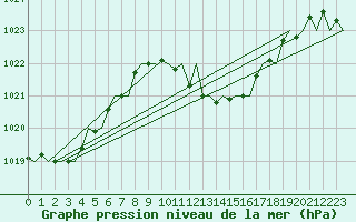 Courbe de la pression atmosphrique pour Gerona (Esp)