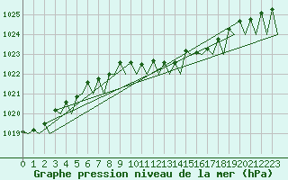 Courbe de la pression atmosphrique pour Holzdorf