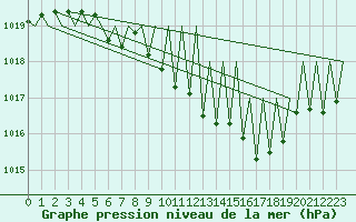 Courbe de la pression atmosphrique pour Hahn