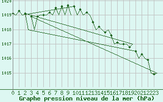 Courbe de la pression atmosphrique pour Asturias / Aviles