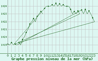 Courbe de la pression atmosphrique pour Asturias / Aviles