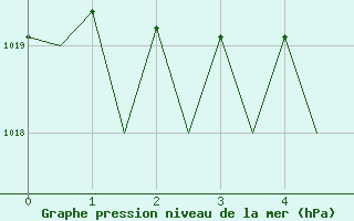 Courbe de la pression atmosphrique pour Augsburg