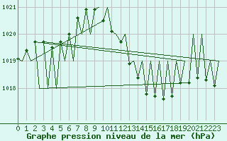 Courbe de la pression atmosphrique pour Madrid / Barajas (Esp)