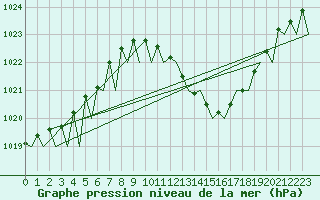 Courbe de la pression atmosphrique pour Zaragoza / Aeropuerto